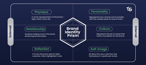 brand identity prism meaning.